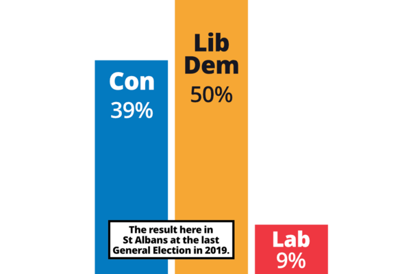 Bar chart showing the 2019 General Election result in St Albans: Lib Dem 50%, Con 39%, Lab 9%.